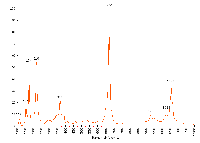 Raman Spectrum of Actinolite (144) 